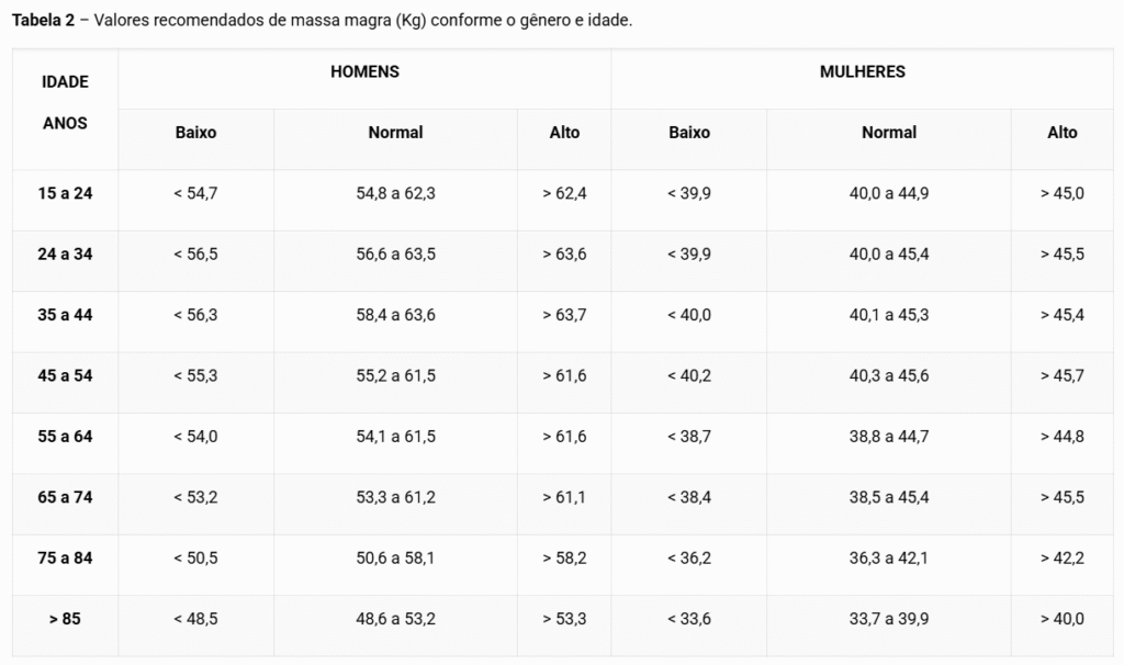 Tabela de percentual de massa magra por idade e sexo